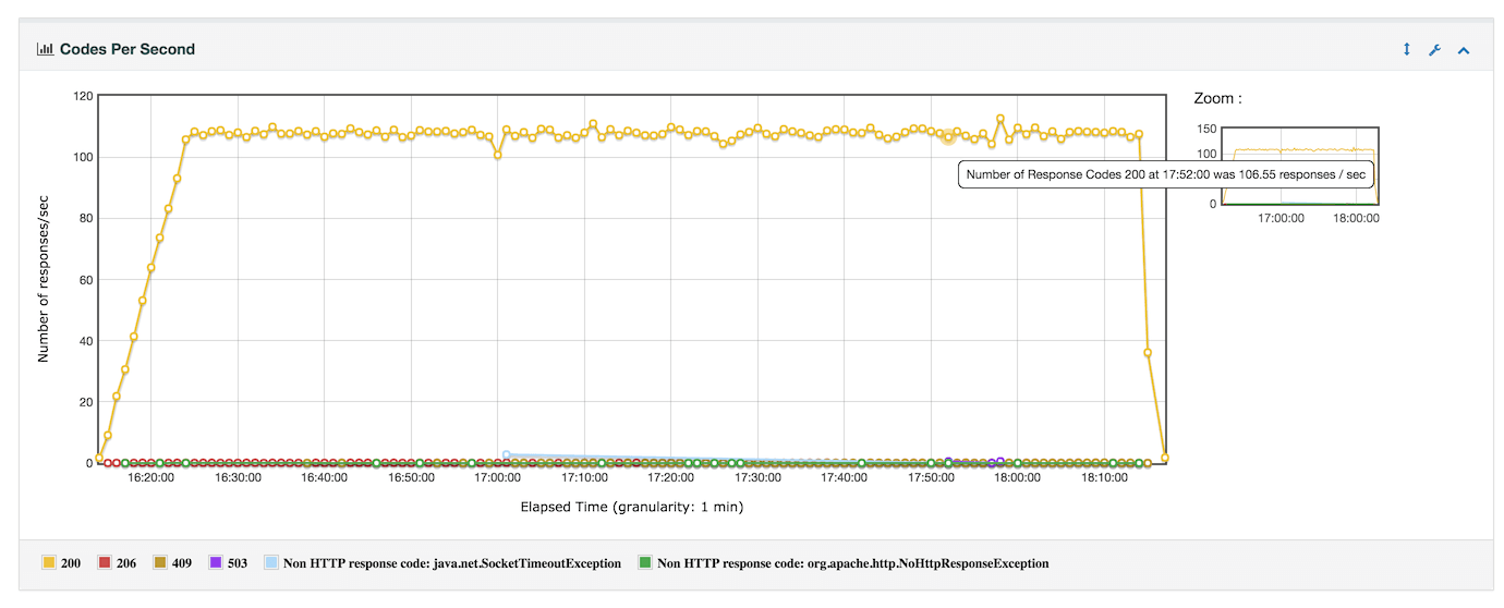 changes/3.0/report_codes_per_second.png