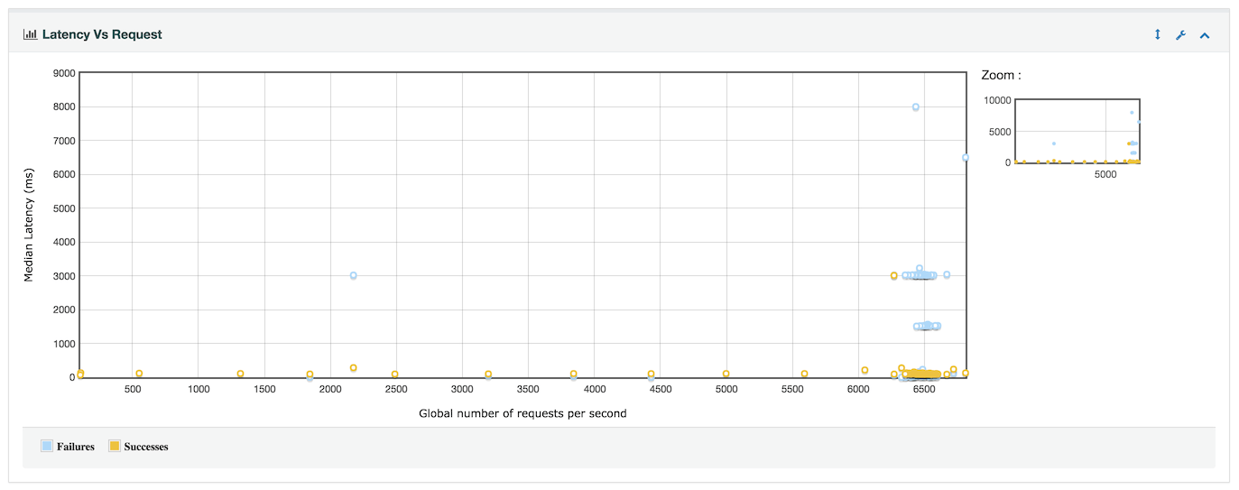 changes/3.0/report_latencies_vs_request.png
