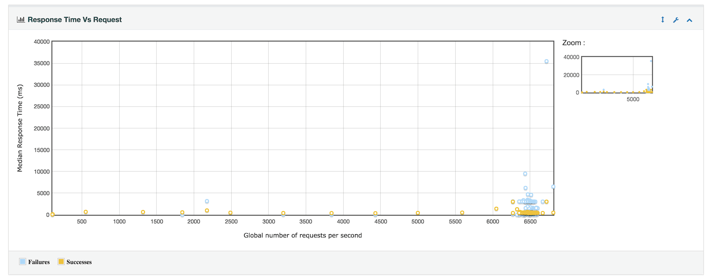 changes/3.0/report_response_time_vs_request.png