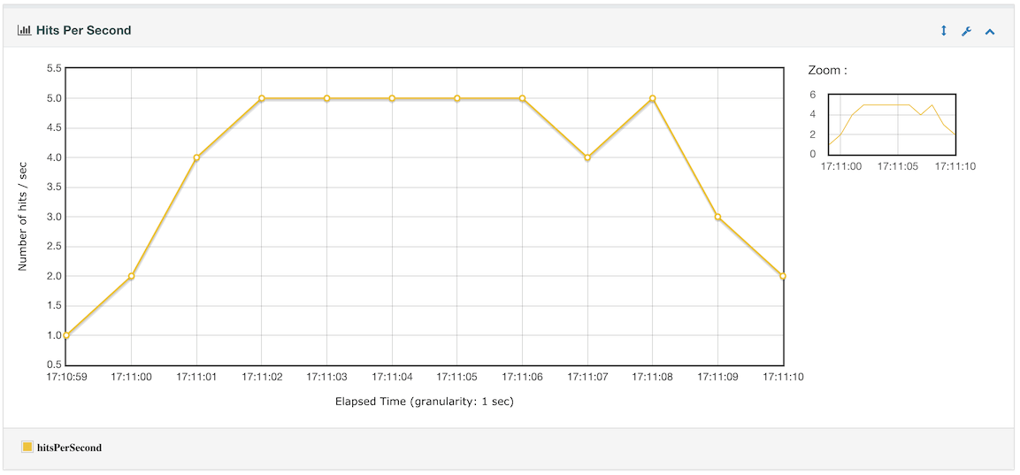 changes/5.0/jmeter_5_hits_per_sec.png