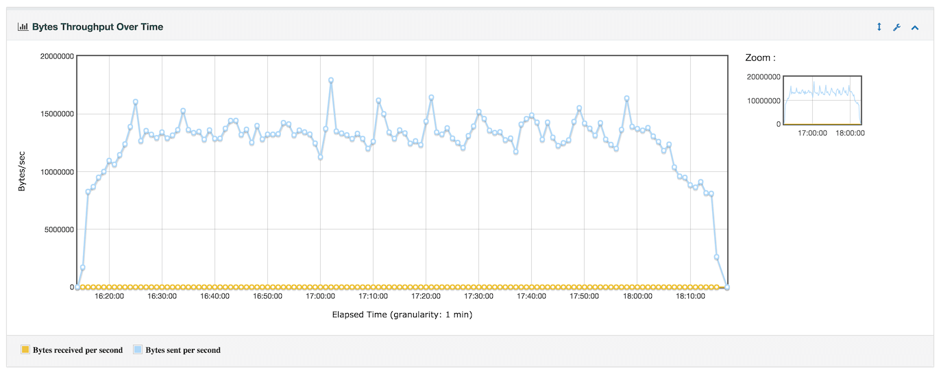 dashboard/report_bytes_throughput_over_time.png