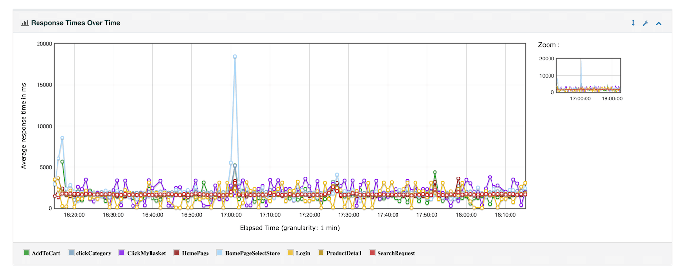 dashboard/report_response_times_over_time.png