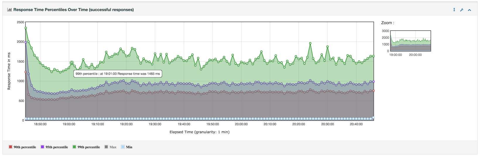 dashboard/response_time_percentiles_over_time.png