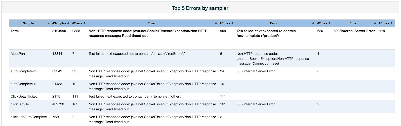 dashboard/top_5_errors_by_sampler.png