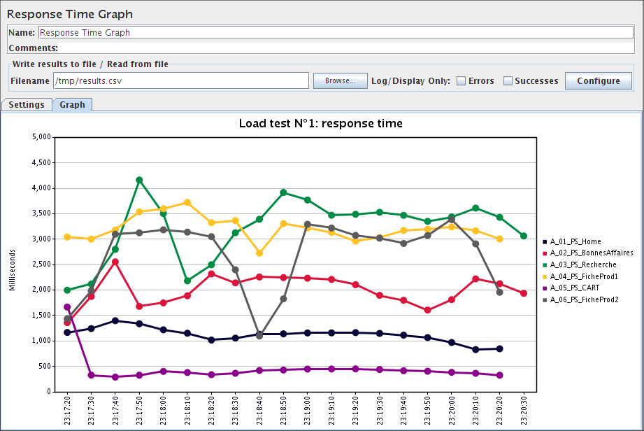 Response Time Graph
